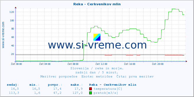 POVPREČJE :: Reka - Cerkvenikov mlin :: temperatura | pretok | višina :: zadnji dan / 5 minut.