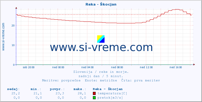 POVPREČJE :: Reka - Škocjan :: temperatura | pretok | višina :: zadnji dan / 5 minut.