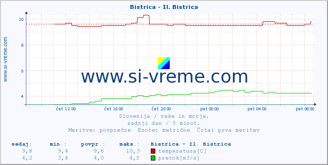 POVPREČJE :: Bistrica - Il. Bistrica :: temperatura | pretok | višina :: zadnji dan / 5 minut.