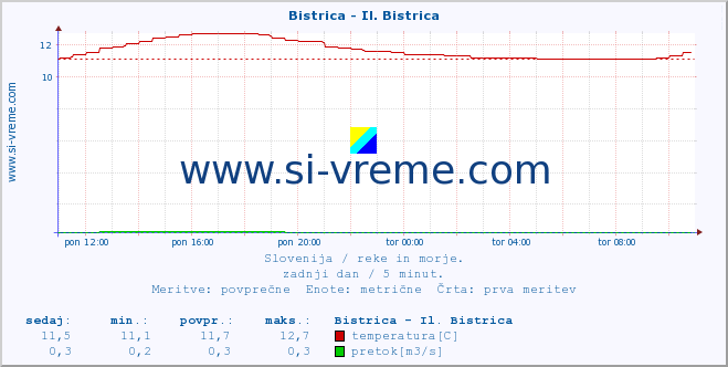 POVPREČJE :: Bistrica - Il. Bistrica :: temperatura | pretok | višina :: zadnji dan / 5 minut.