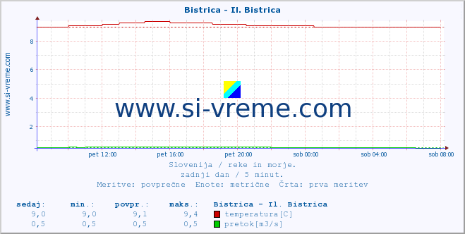 POVPREČJE :: Bistrica - Il. Bistrica :: temperatura | pretok | višina :: zadnji dan / 5 minut.