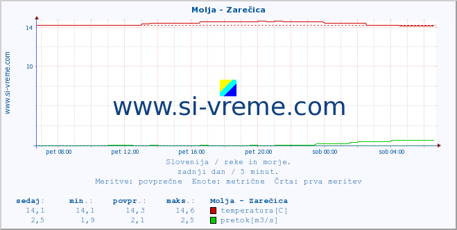 POVPREČJE :: Molja - Zarečica :: temperatura | pretok | višina :: zadnji dan / 5 minut.