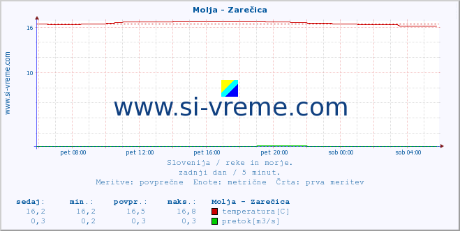 POVPREČJE :: Molja - Zarečica :: temperatura | pretok | višina :: zadnji dan / 5 minut.