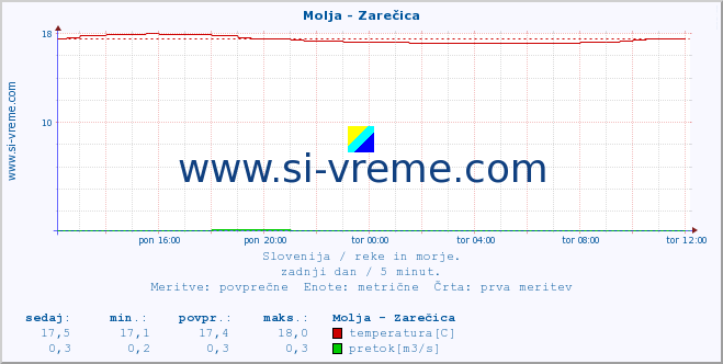 POVPREČJE :: Molja - Zarečica :: temperatura | pretok | višina :: zadnji dan / 5 minut.