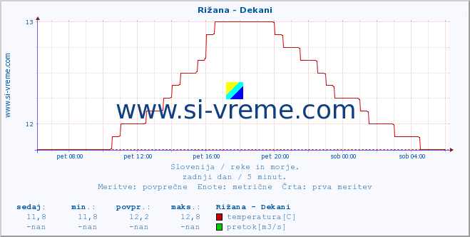 POVPREČJE :: Rižana - Dekani :: temperatura | pretok | višina :: zadnji dan / 5 minut.