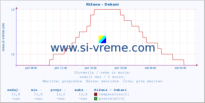 POVPREČJE :: Rižana - Dekani :: temperatura | pretok | višina :: zadnji dan / 5 minut.