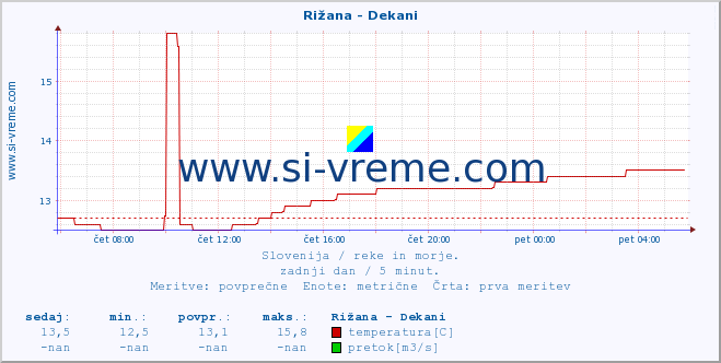 POVPREČJE :: Rižana - Dekani :: temperatura | pretok | višina :: zadnji dan / 5 minut.