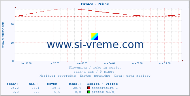 POVPREČJE :: Drnica - Pišine :: temperatura | pretok | višina :: zadnji dan / 5 minut.