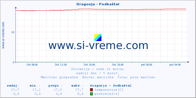 POVPREČJE :: Dragonja - Podkaštel :: temperatura | pretok | višina :: zadnji dan / 5 minut.