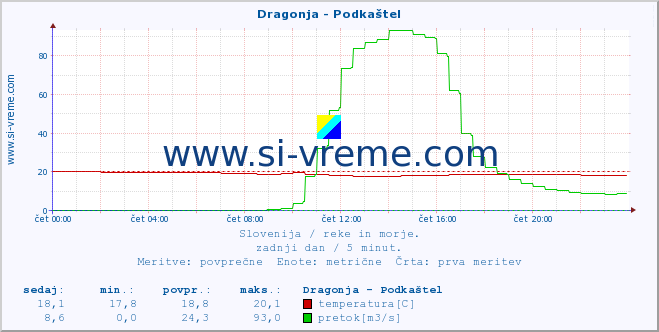 POVPREČJE :: Dragonja - Podkaštel :: temperatura | pretok | višina :: zadnji dan / 5 minut.