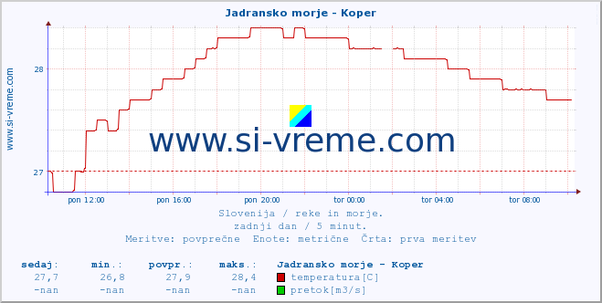 POVPREČJE :: Jadransko morje - Koper :: temperatura | pretok | višina :: zadnji dan / 5 minut.