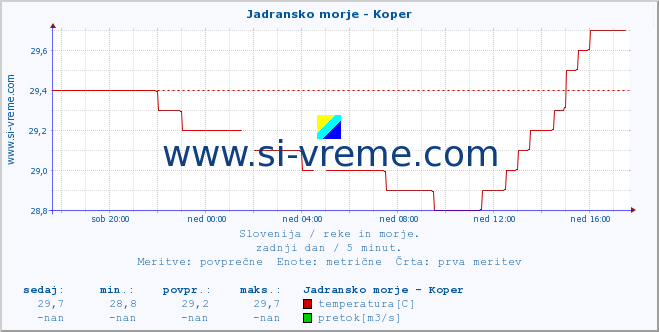 POVPREČJE :: Jadransko morje - Koper :: temperatura | pretok | višina :: zadnji dan / 5 minut.