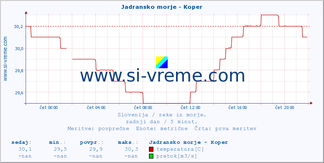 POVPREČJE :: Jadransko morje - Koper :: temperatura | pretok | višina :: zadnji dan / 5 minut.