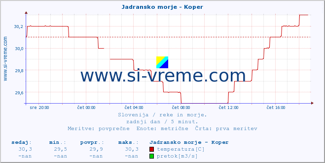 POVPREČJE :: Jadransko morje - Koper :: temperatura | pretok | višina :: zadnji dan / 5 minut.