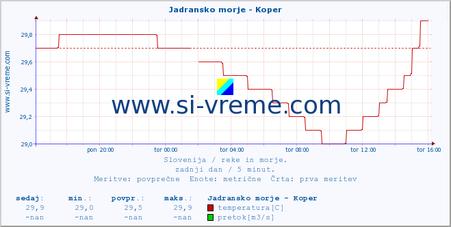 POVPREČJE :: Jadransko morje - Koper :: temperatura | pretok | višina :: zadnji dan / 5 minut.