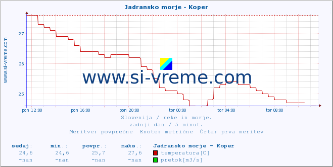 POVPREČJE :: Jadransko morje - Koper :: temperatura | pretok | višina :: zadnji dan / 5 minut.