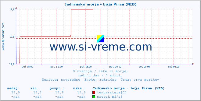 POVPREČJE :: Jadransko morje - boja Piran (NIB) :: temperatura | pretok | višina :: zadnji dan / 5 minut.