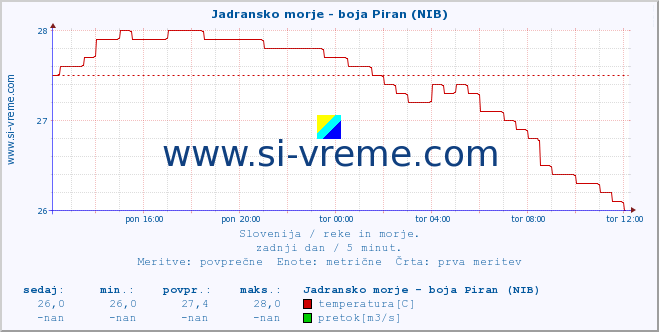 POVPREČJE :: Jadransko morje - boja Piran (NIB) :: temperatura | pretok | višina :: zadnji dan / 5 minut.