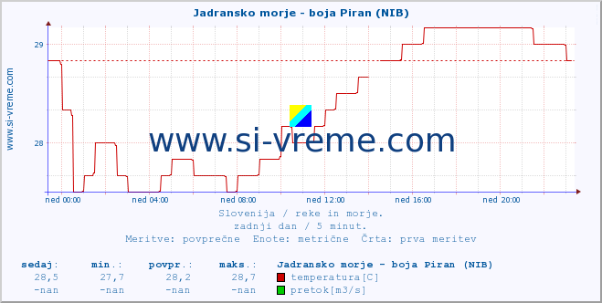 POVPREČJE :: Jadransko morje - boja Piran (NIB) :: temperatura | pretok | višina :: zadnji dan / 5 minut.