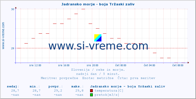 POVPREČJE :: Jadransko morje - boja Tržaski zaliv :: temperatura | pretok | višina :: zadnji dan / 5 minut.