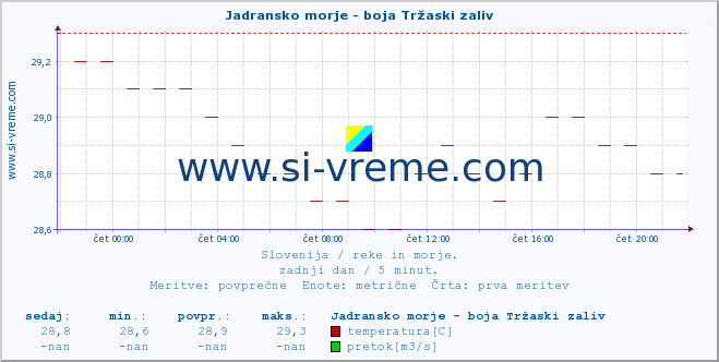 POVPREČJE :: Jadransko morje - boja Tržaski zaliv :: temperatura | pretok | višina :: zadnji dan / 5 minut.