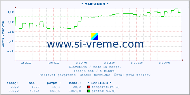 POVPREČJE :: * MAKSIMUM * :: temperatura | pretok | višina :: zadnji dan / 5 minut.