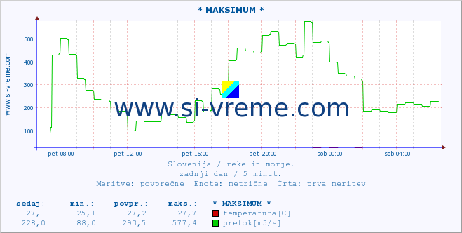 POVPREČJE :: * MAKSIMUM * :: temperatura | pretok | višina :: zadnji dan / 5 minut.