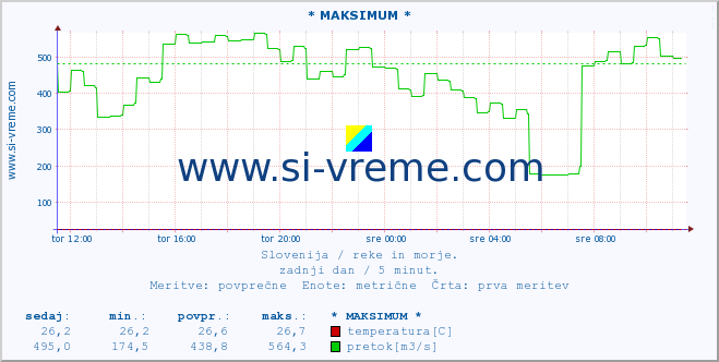 POVPREČJE :: * MAKSIMUM * :: temperatura | pretok | višina :: zadnji dan / 5 minut.