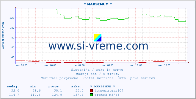 POVPREČJE :: * MAKSIMUM * :: temperatura | pretok | višina :: zadnji dan / 5 minut.