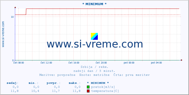 POVPREČJE :: * MINIMUM * :: višina | pretok | temperatura :: zadnji dan / 5 minut.