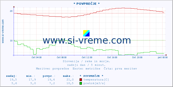 POVPREČJE :: * POVPREČJE * :: temperatura | pretok | višina :: zadnji dan / 5 minut.