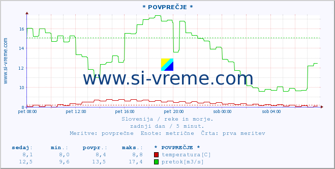 POVPREČJE :: * POVPREČJE * :: temperatura | pretok | višina :: zadnji dan / 5 minut.