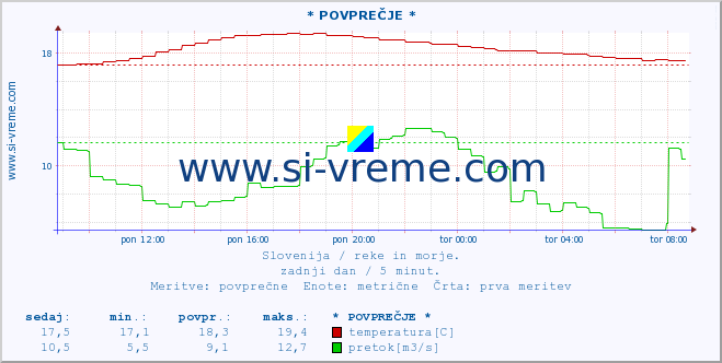 POVPREČJE :: * POVPREČJE * :: temperatura | pretok | višina :: zadnji dan / 5 minut.