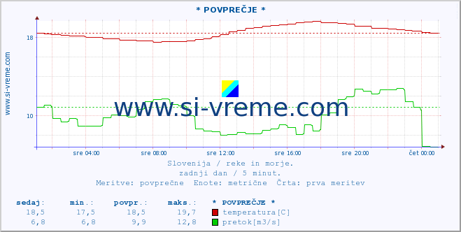 POVPREČJE :: * POVPREČJE * :: temperatura | pretok | višina :: zadnji dan / 5 minut.