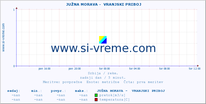 POVPREČJE ::  JUŽNA MORAVA -  VRANJSKI PRIBOJ :: višina | pretok | temperatura :: zadnji dan / 5 minut.