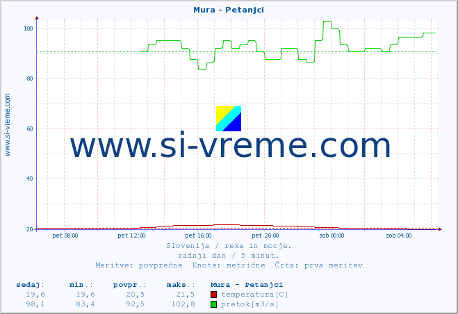 POVPREČJE :: Mura - Petanjci :: temperatura | pretok | višina :: zadnji dan / 5 minut.