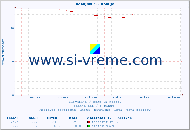 POVPREČJE :: Kobiljski p. - Kobilje :: temperatura | pretok | višina :: zadnji dan / 5 minut.