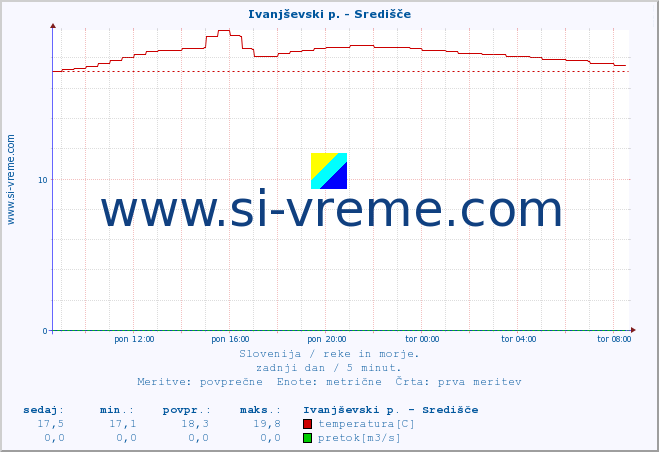 POVPREČJE :: Ivanjševski p. - Središče :: temperatura | pretok | višina :: zadnji dan / 5 minut.