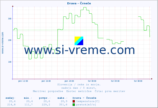 POVPREČJE :: Drava - Črneče :: temperatura | pretok | višina :: zadnji dan / 5 minut.