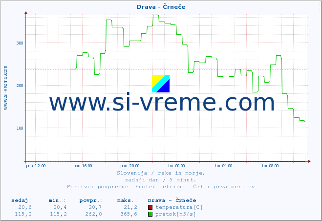 POVPREČJE :: Drava - Črneče :: temperatura | pretok | višina :: zadnji dan / 5 minut.