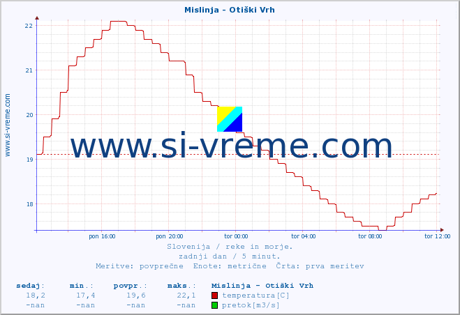 POVPREČJE :: Mislinja - Otiški Vrh :: temperatura | pretok | višina :: zadnji dan / 5 minut.