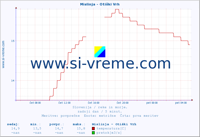 POVPREČJE :: Mislinja - Otiški Vrh :: temperatura | pretok | višina :: zadnji dan / 5 minut.