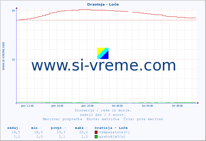 POVPREČJE :: Dravinja - Loče :: temperatura | pretok | višina :: zadnji dan / 5 minut.