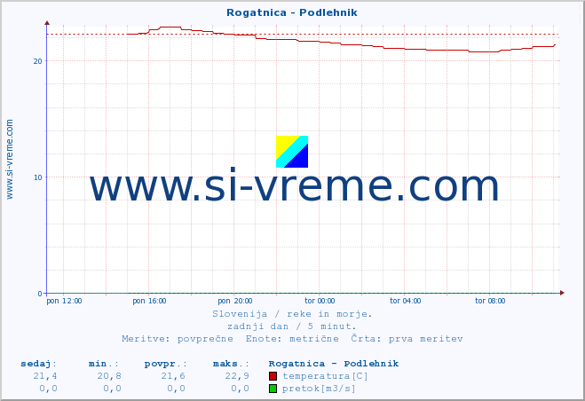 POVPREČJE :: Rogatnica - Podlehnik :: temperatura | pretok | višina :: zadnji dan / 5 minut.