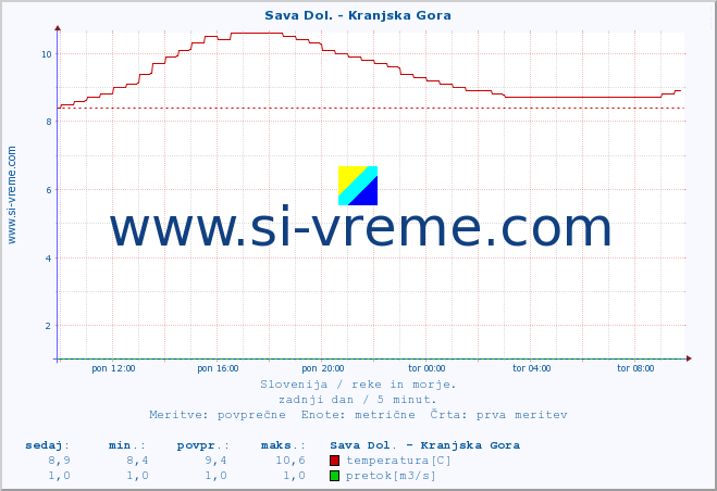 POVPREČJE :: Sava Dol. - Kranjska Gora :: temperatura | pretok | višina :: zadnji dan / 5 minut.