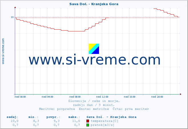 POVPREČJE :: Sava Dol. - Kranjska Gora :: temperatura | pretok | višina :: zadnji dan / 5 minut.