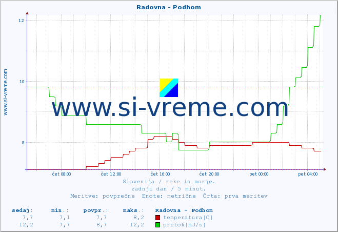 POVPREČJE :: Radovna - Podhom :: temperatura | pretok | višina :: zadnji dan / 5 minut.