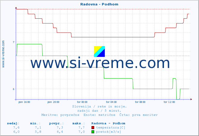 POVPREČJE :: Radovna - Podhom :: temperatura | pretok | višina :: zadnji dan / 5 minut.