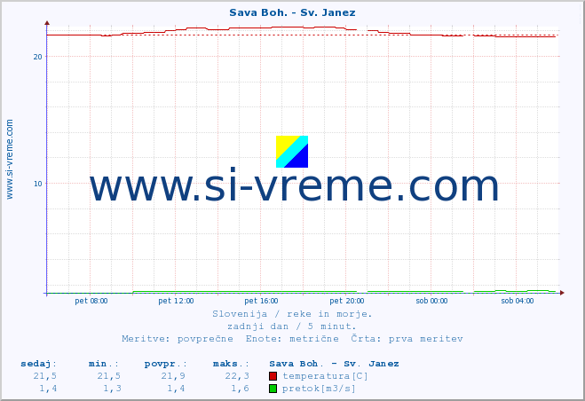 POVPREČJE :: Sava Boh. - Sv. Janez :: temperatura | pretok | višina :: zadnji dan / 5 minut.