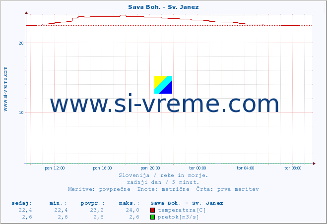 POVPREČJE :: Sava Boh. - Sv. Janez :: temperatura | pretok | višina :: zadnji dan / 5 minut.